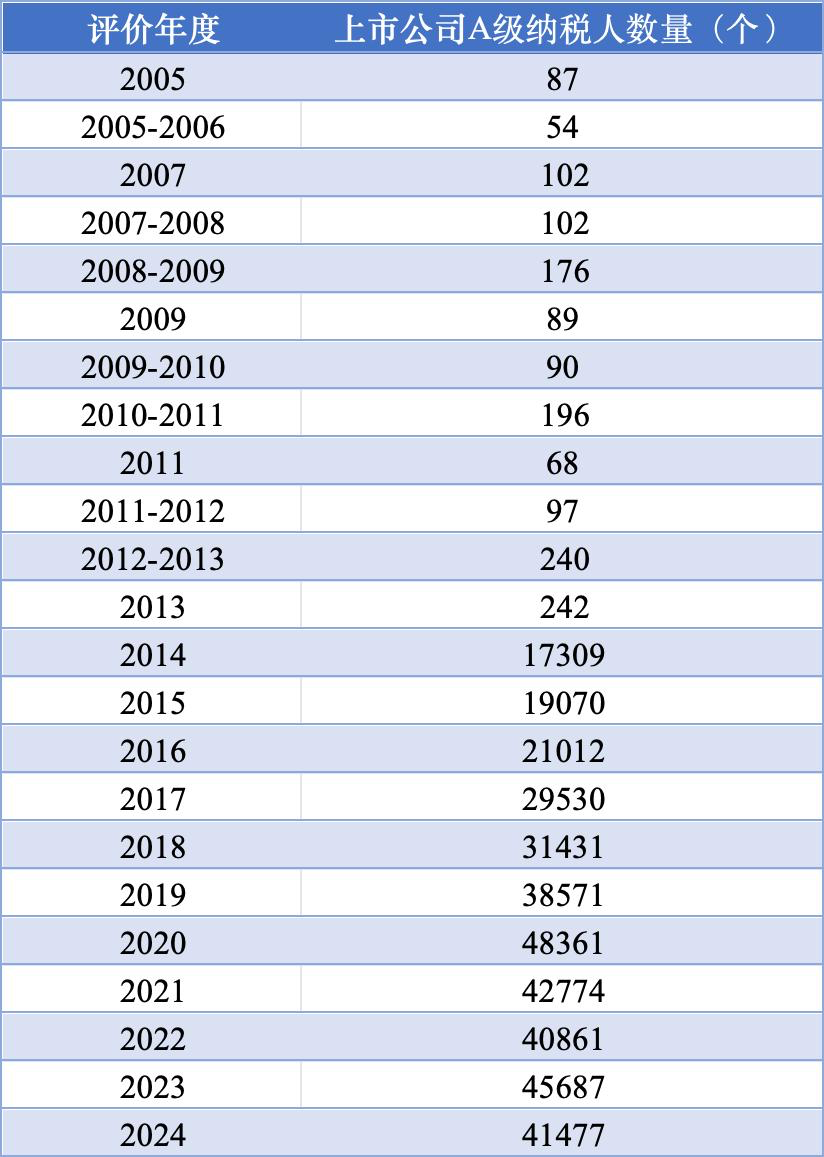 1上市公司A级纳税人历年样本数量